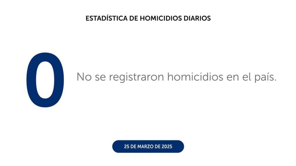 El Salvador suma 20 días sin homicidios en marzo 1 img 2626 1