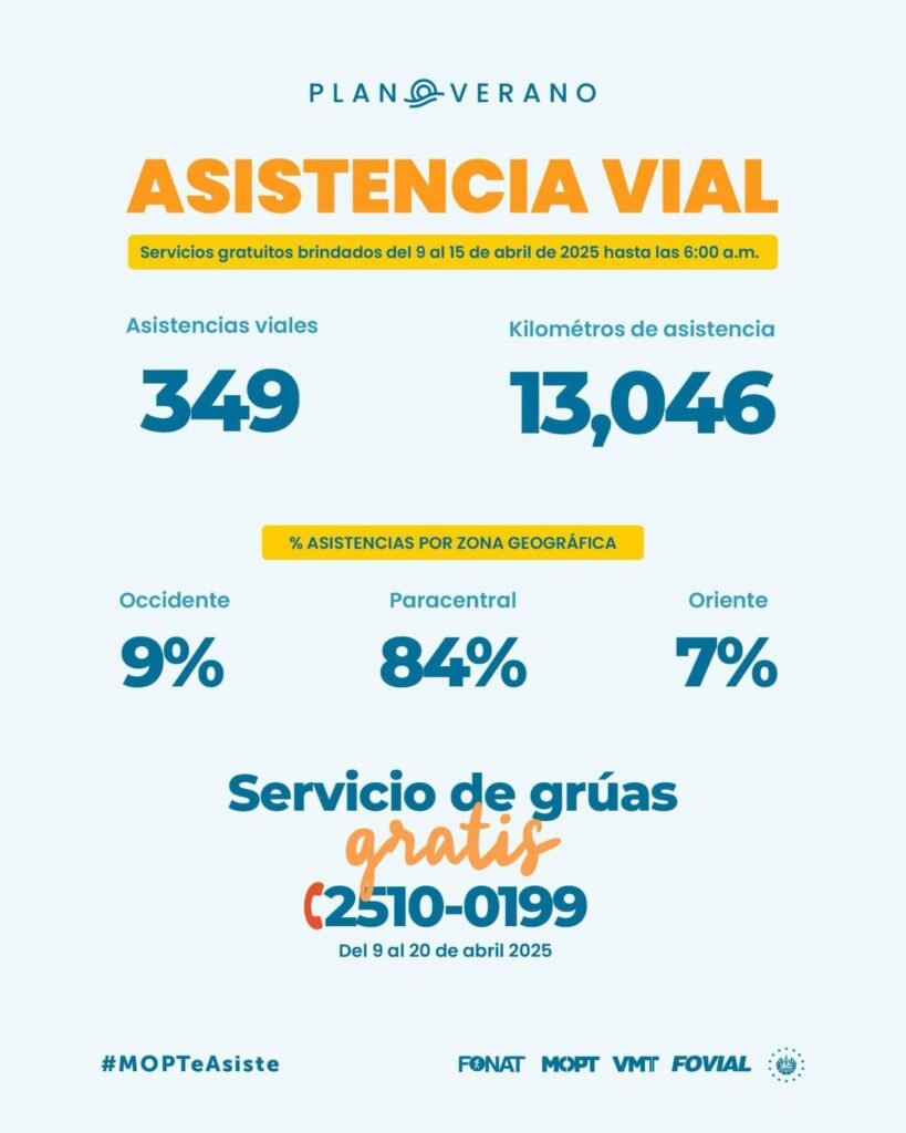 El Viceministerio de Transporte (VMT) informa 349 asistencias viales a nivel nacional con el programa MOP Te Asiste. 4 Gok9t SXsAAxRwJ
