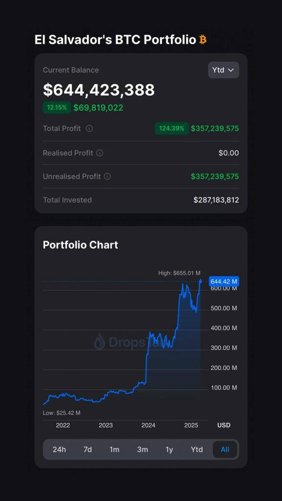 El Salvador acumula una ganancia no realizada de más de $357 millones gracias al Bitcoin 2 image 100