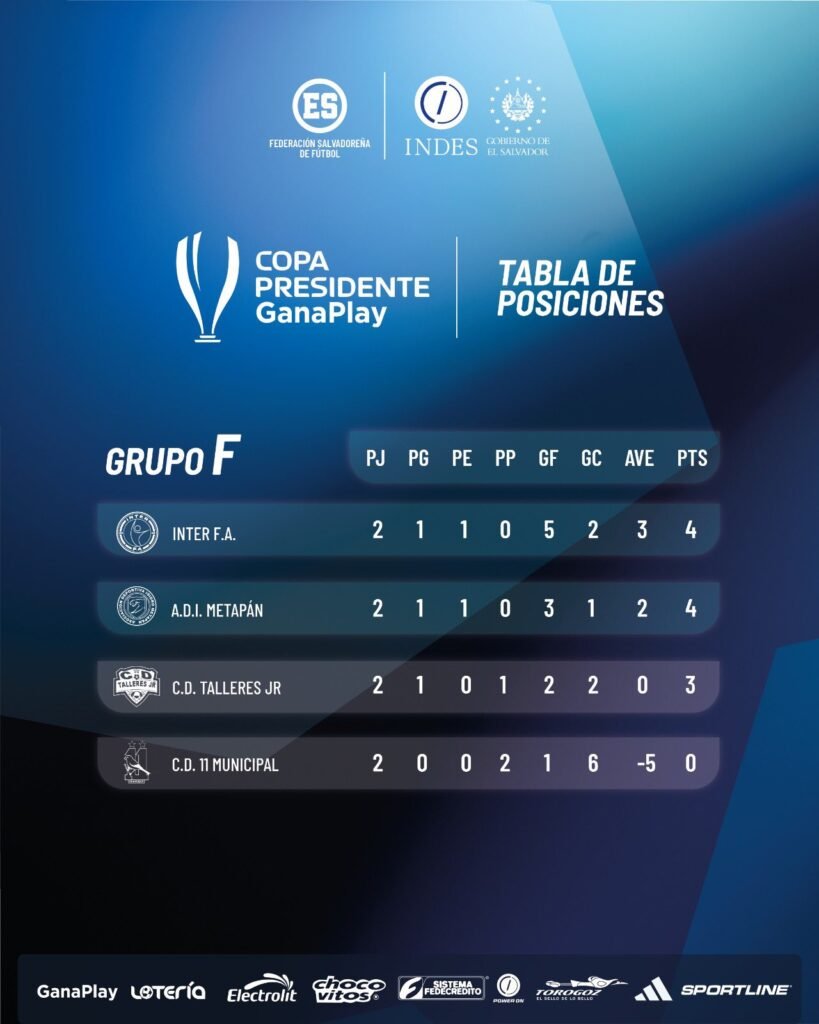 La segunda jornada de la Copa Presidente GanaPlay 2026 sacude las tablas de posiciones 9 644340263 1244857207835928 1577436275539527282 n