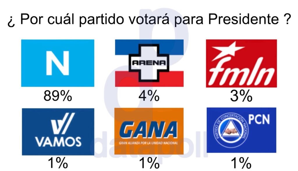 Bukele mantiene aprobación histórica del 93%, según encuesta Datapoll 2 fafs