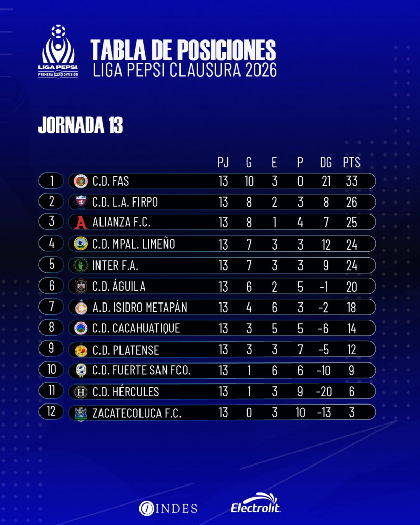 Firpo se impone en una jornada 13 marcada por el dominio de los favoritos y la polémica 5 image 234