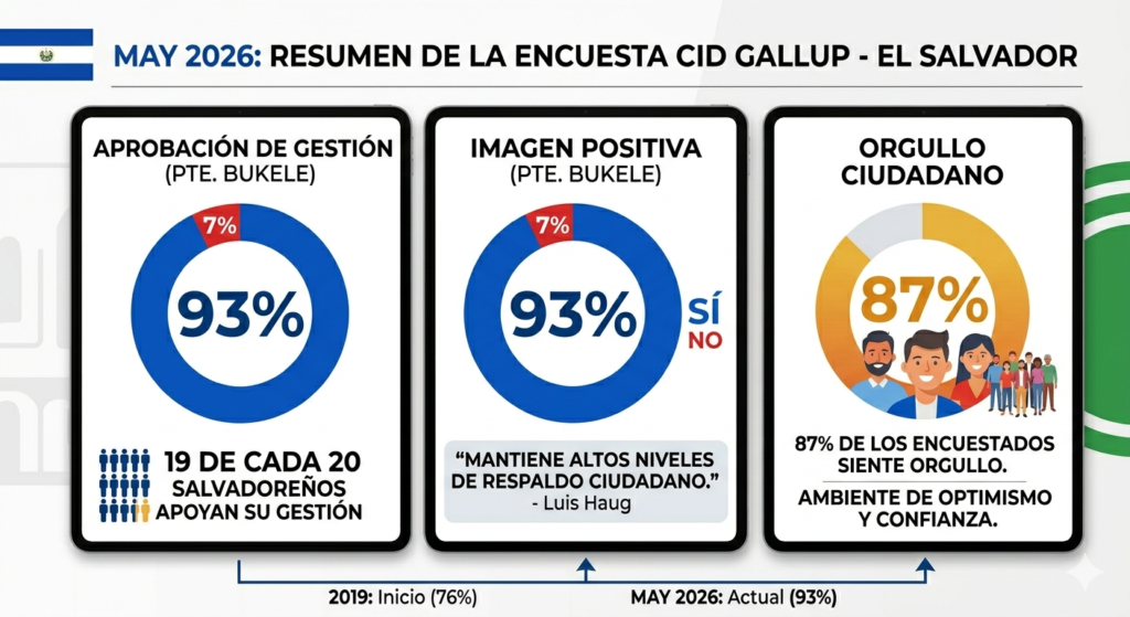 Respaldo absoluto: 19 de cada 20 salvadoreños aprueban la gestión del Presidente Bukele, según CID Gallup 1 Gemini Generated Image o5z2bjo5z2bjo5z2