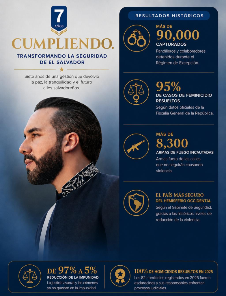 El Salvador destaca reducción de violencia y avances en seguridad tras siete años de gestión del Presidente Nayib Bukele 2 image 1