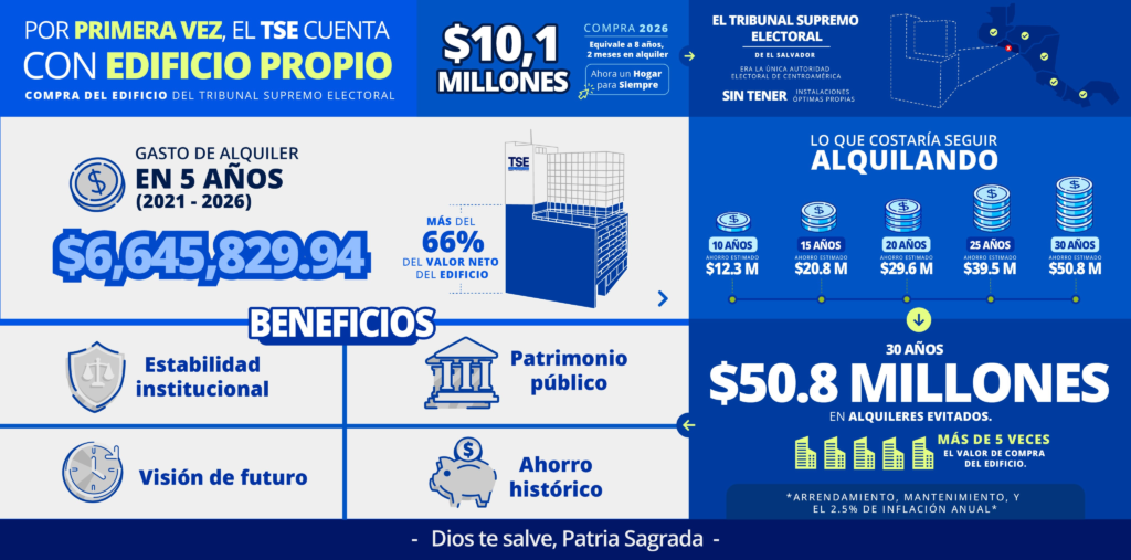 El Tribunal Supremo Electoral adquiere su primer edificio propio para generar un millonario ahorro al Estado 2 image 196