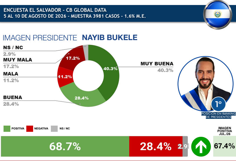 Presidente Nayib Bukele encabeza ranking de mandatarios mejor evaluados en Latinoamérica según la encuesta GLOBAL DATA 1 capture 20260812 092608