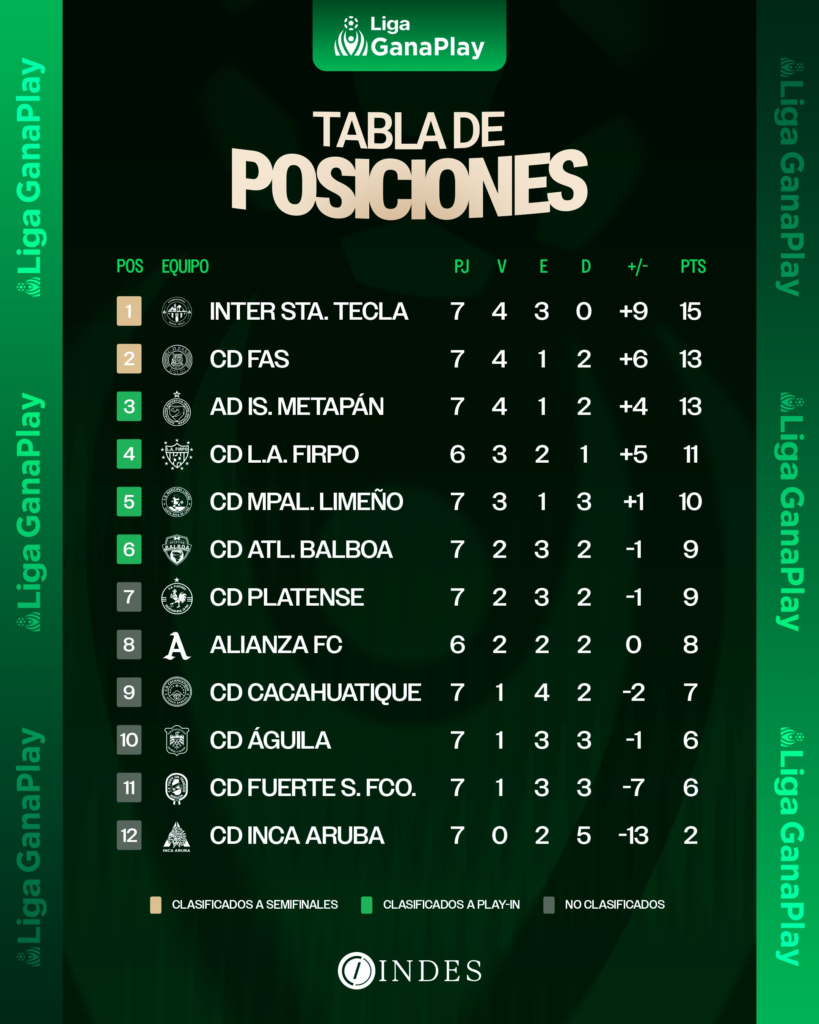 Internacional Santa Tecla toma la cima Apertura 2026, Liga GanaPlay de la Primera División 3 image 512