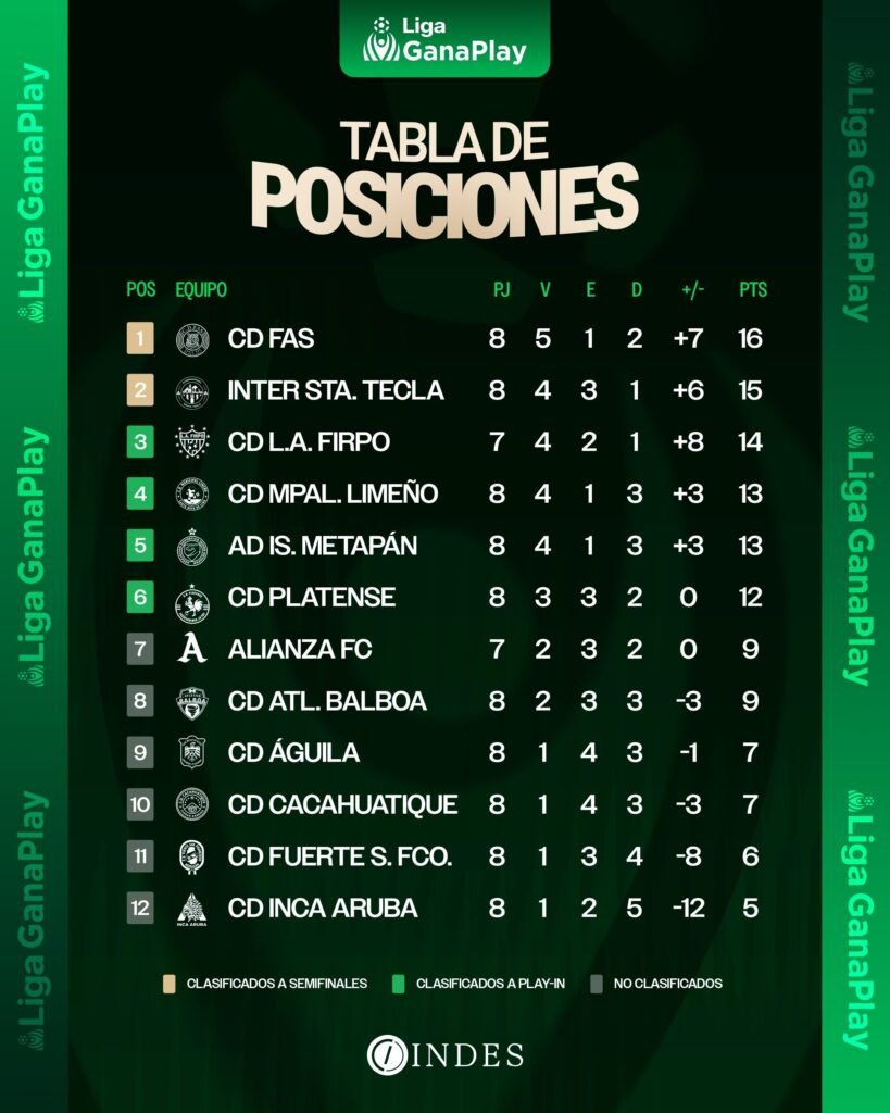 Club Deportivo FAS afianza su liderazgo en el Torneo Apertura 2026 tras ganar de visita 3 catsgadsfas