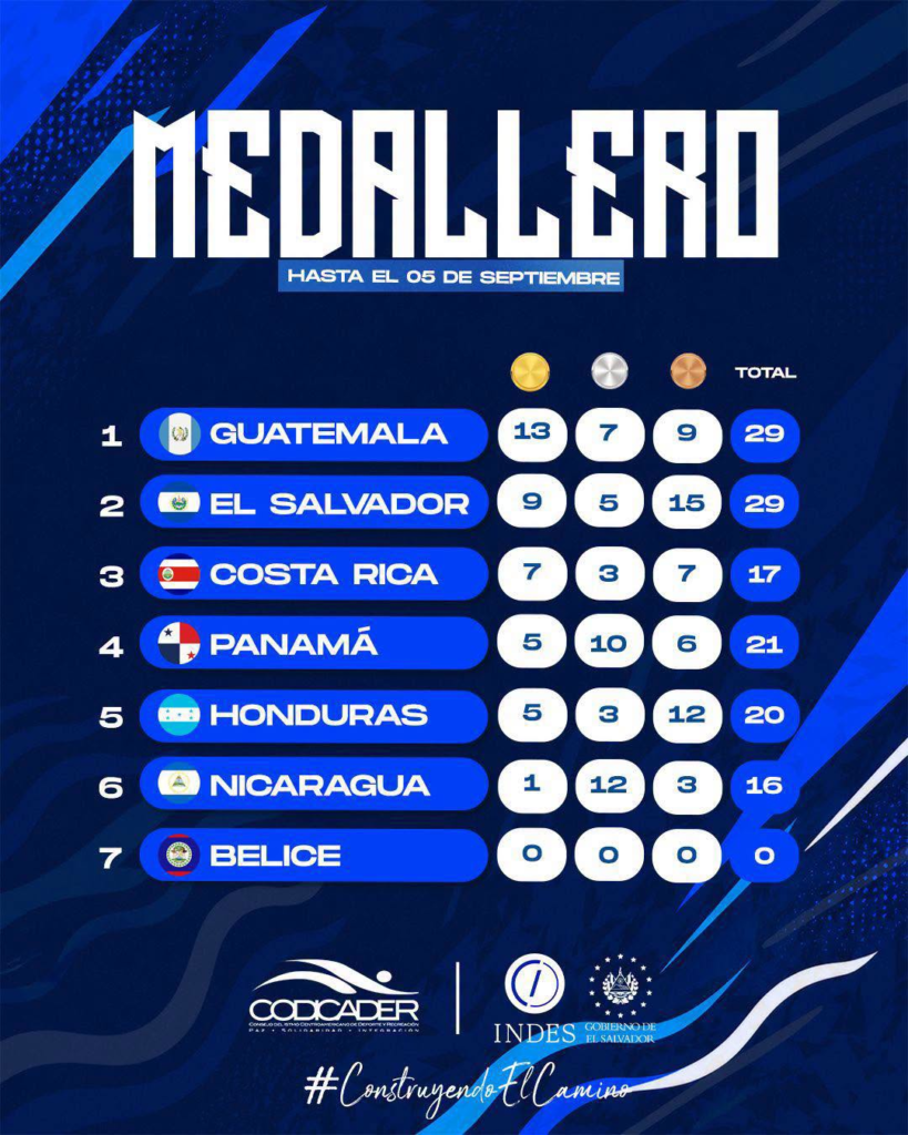 El Salvador arranca en el segundo lugar del medallero en los Codicader 2026 2 image 121