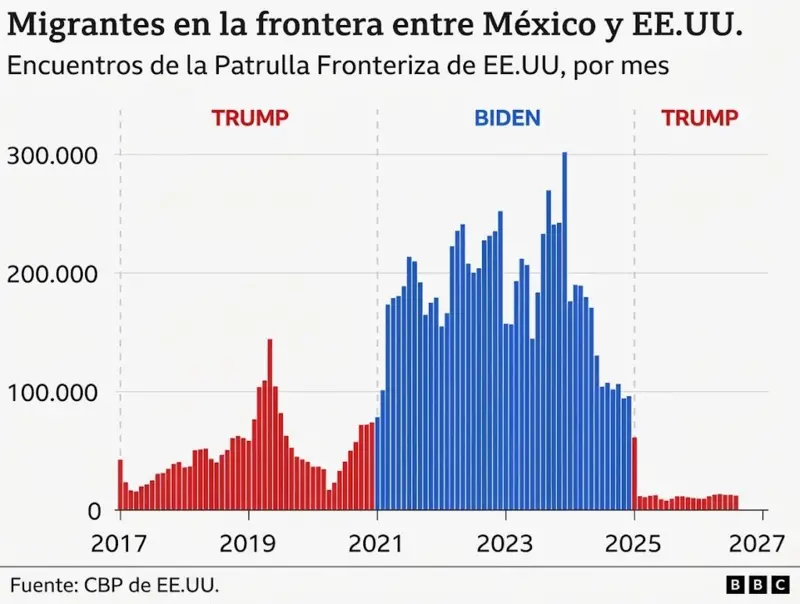 El impacto de la política migratoria de Donald Trump de cara a las elecciones de mitad de mandato 2 image 525